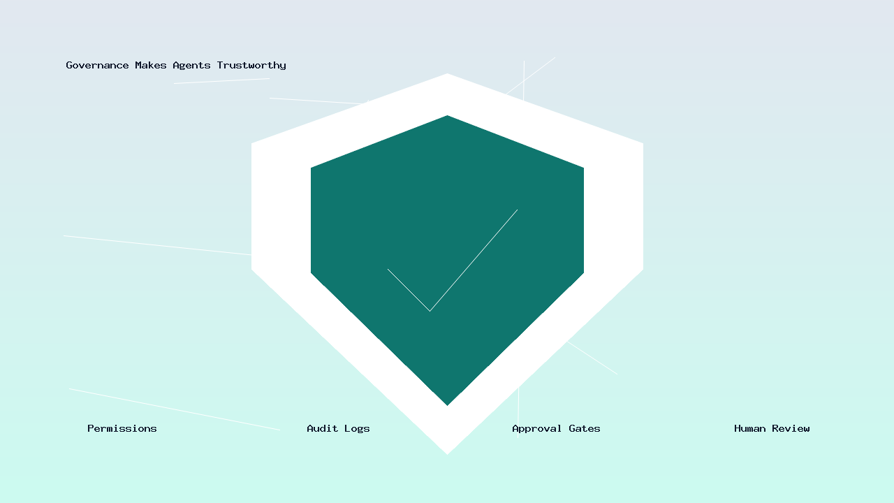 Governance shield protecting autonomous AI agent decisions with human approval