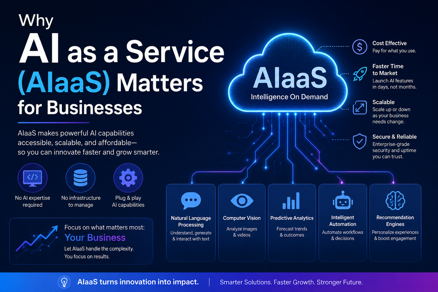 Why AI as a Service (AIaaS) Matters for Businesses?